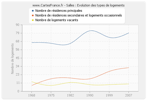 Salles : Evolution des types de logements