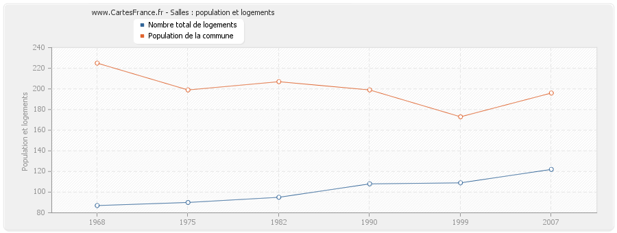 Salles : population et logements