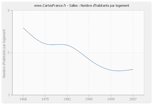 Salles : Nombre d'habitants par logement