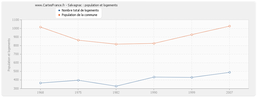 Salvagnac : population et logements