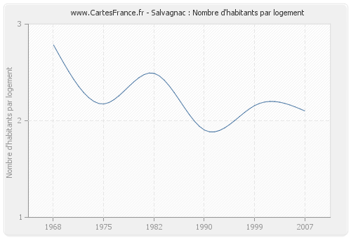 Salvagnac : Nombre d'habitants par logement