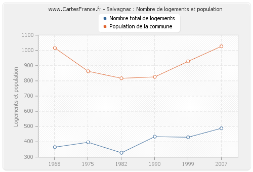 Salvagnac : Nombre de logements et population