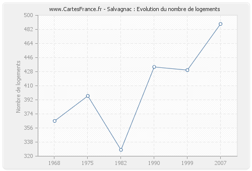 Salvagnac : Evolution du nombre de logements