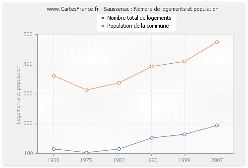 Saussenac : Nombre de logements et population