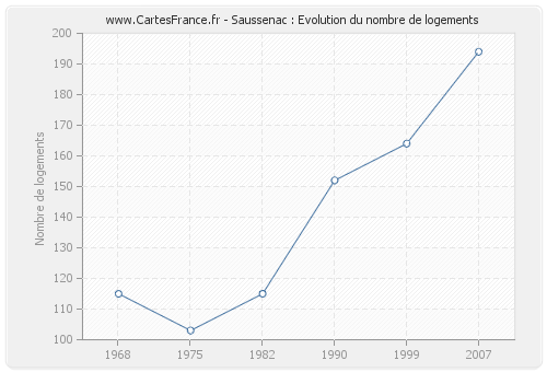 Saussenac : Evolution du nombre de logements