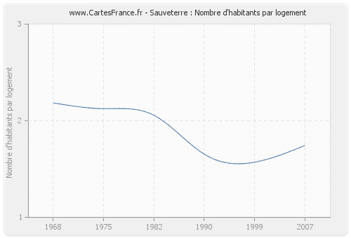 Sauveterre : Nombre d'habitants par logement