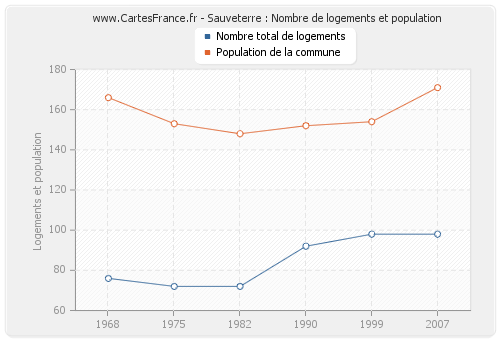 Sauveterre : Nombre de logements et population