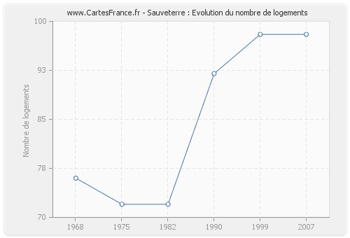 Sauveterre : Evolution du nombre de logements