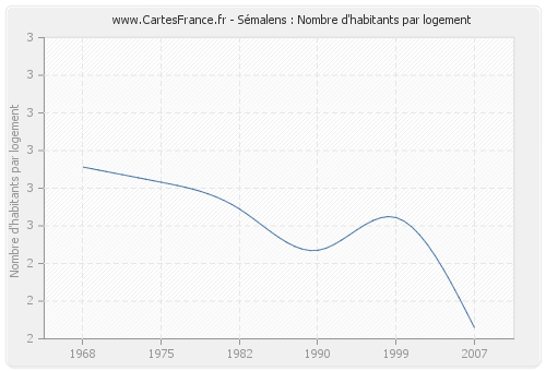 Sémalens : Nombre d'habitants par logement