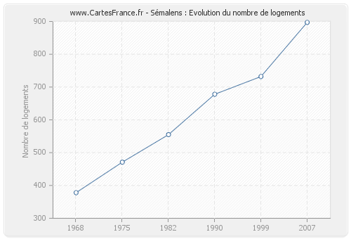 Sémalens : Evolution du nombre de logements