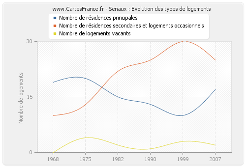 Senaux : Evolution des types de logements