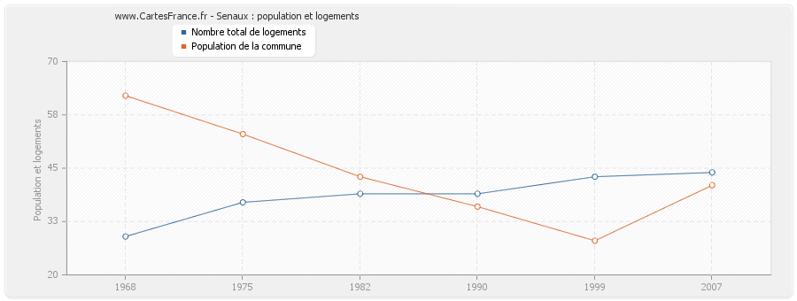 Senaux : population et logements