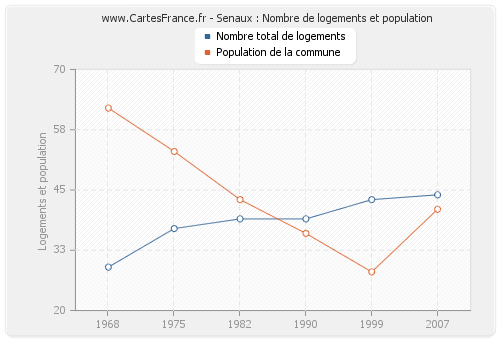 Senaux : Nombre de logements et population