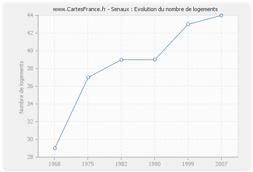 Senaux : Evolution du nombre de logements