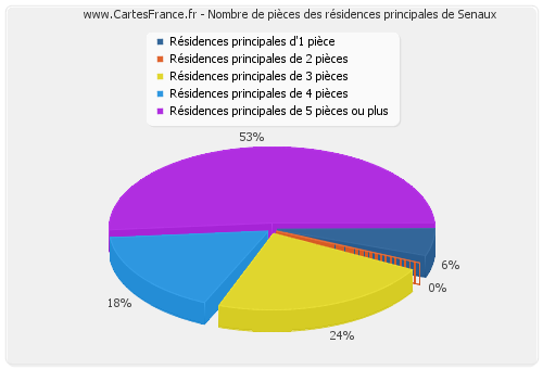 Nombre de pièces des résidences principales de Senaux