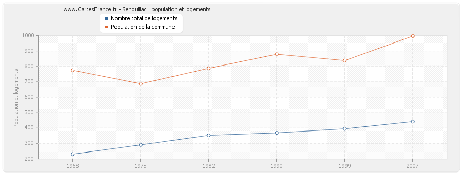 Senouillac : population et logements