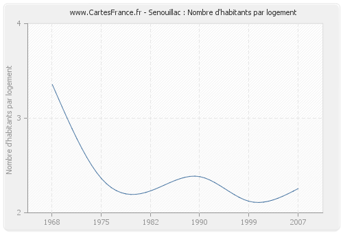 Senouillac : Nombre d'habitants par logement