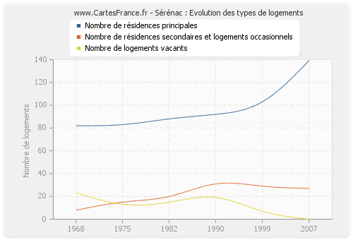 Sérénac : Evolution des types de logements