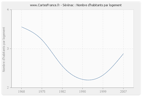 Sérénac : Nombre d'habitants par logement