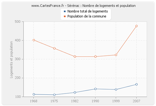 Sérénac : Nombre de logements et population