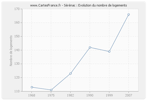 Sérénac : Evolution du nombre de logements