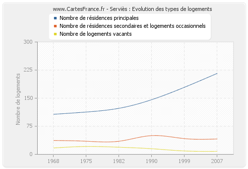 Serviès : Evolution des types de logements