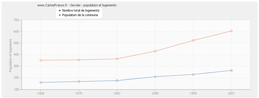 Serviès : population et logements