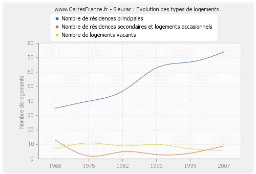 Sieurac : Evolution des types de logements