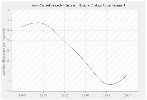 Sieurac : Nombre d'habitants par logement