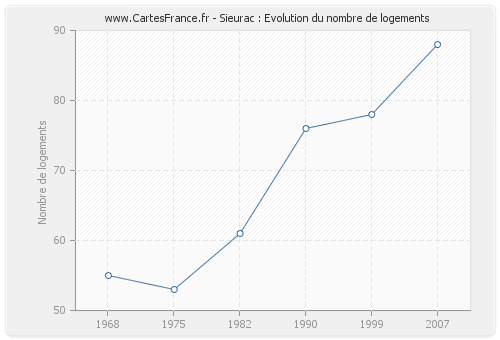 Sieurac : Evolution du nombre de logements