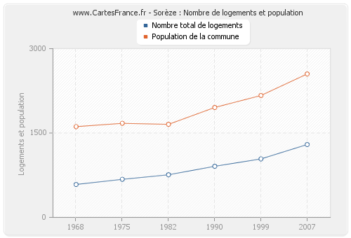 Sorèze : Nombre de logements et population