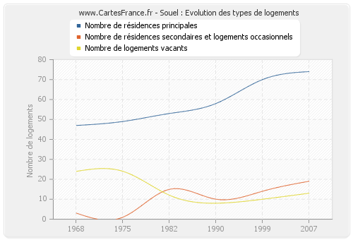 Souel : Evolution des types de logements