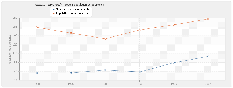 Souel : population et logements