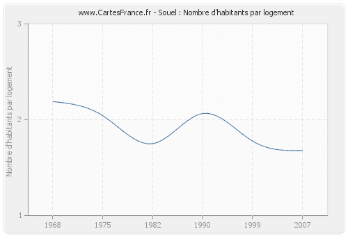 Souel : Nombre d'habitants par logement