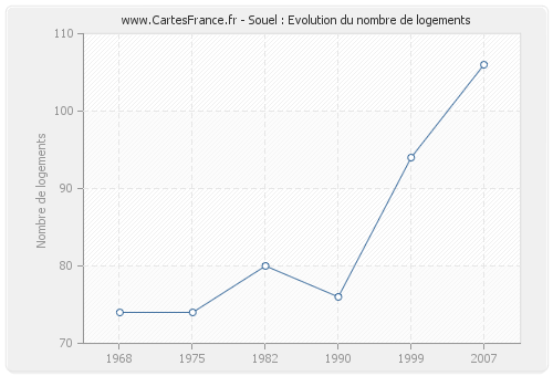 Souel : Evolution du nombre de logements