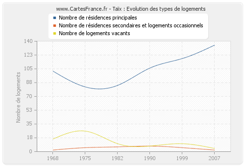 Taïx : Evolution des types de logements