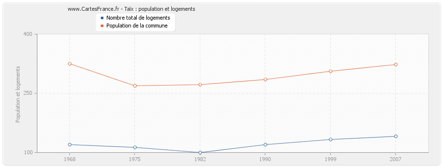 Taïx : population et logements