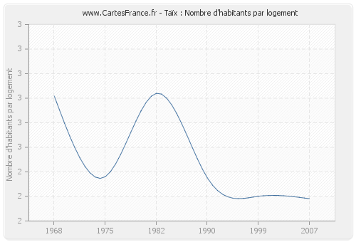 Taïx : Nombre d'habitants par logement