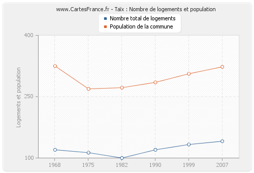 Taïx : Nombre de logements et population