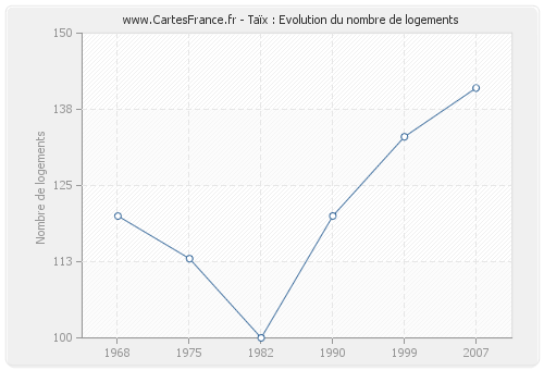 Taïx : Evolution du nombre de logements