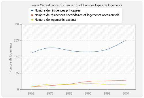 Tanus : Evolution des types de logements