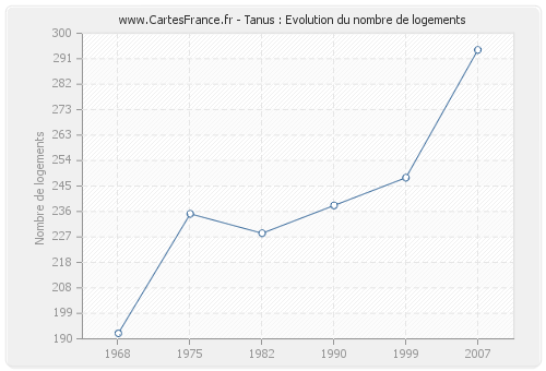 Tanus : Evolution du nombre de logements