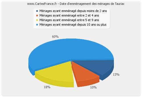 Date d'emménagement des ménages de Tauriac