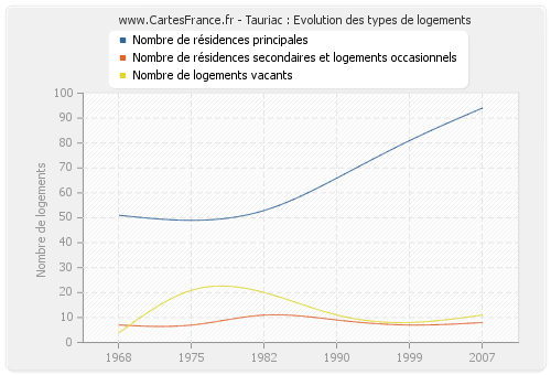 Tauriac : Evolution des types de logements