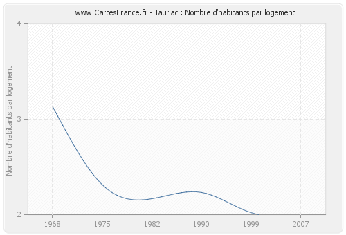 Tauriac : Nombre d'habitants par logement