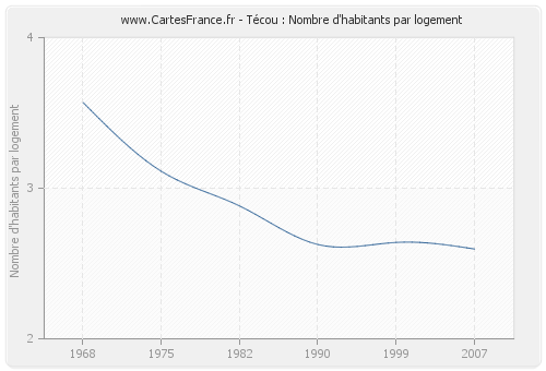 Técou : Nombre d'habitants par logement