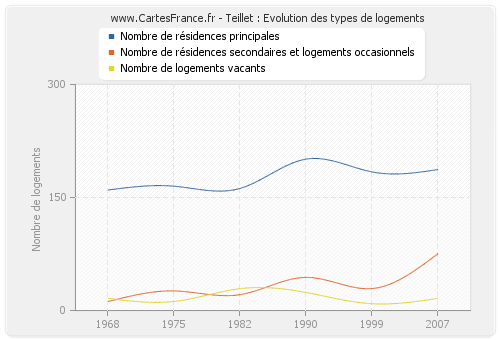 Teillet : Evolution des types de logements