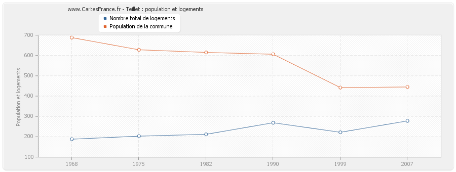 Teillet : population et logements