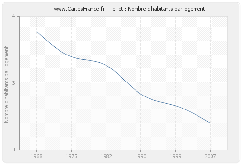 Teillet : Nombre d'habitants par logement