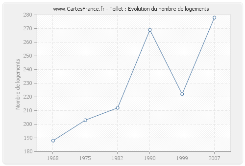 Teillet : Evolution du nombre de logements